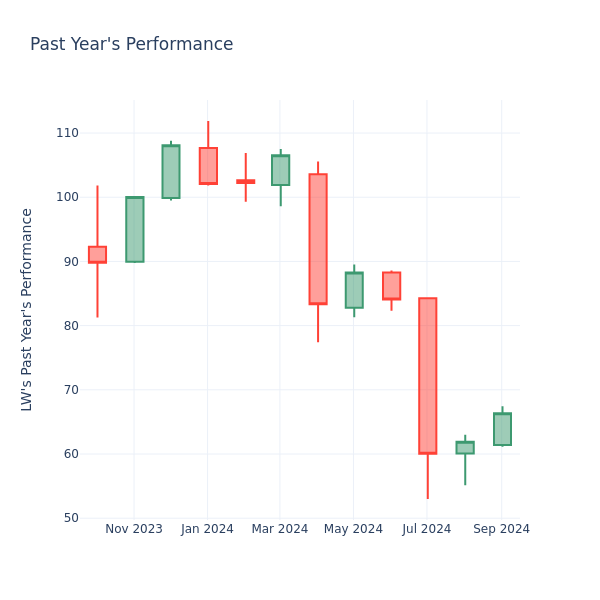 Past Year Chart