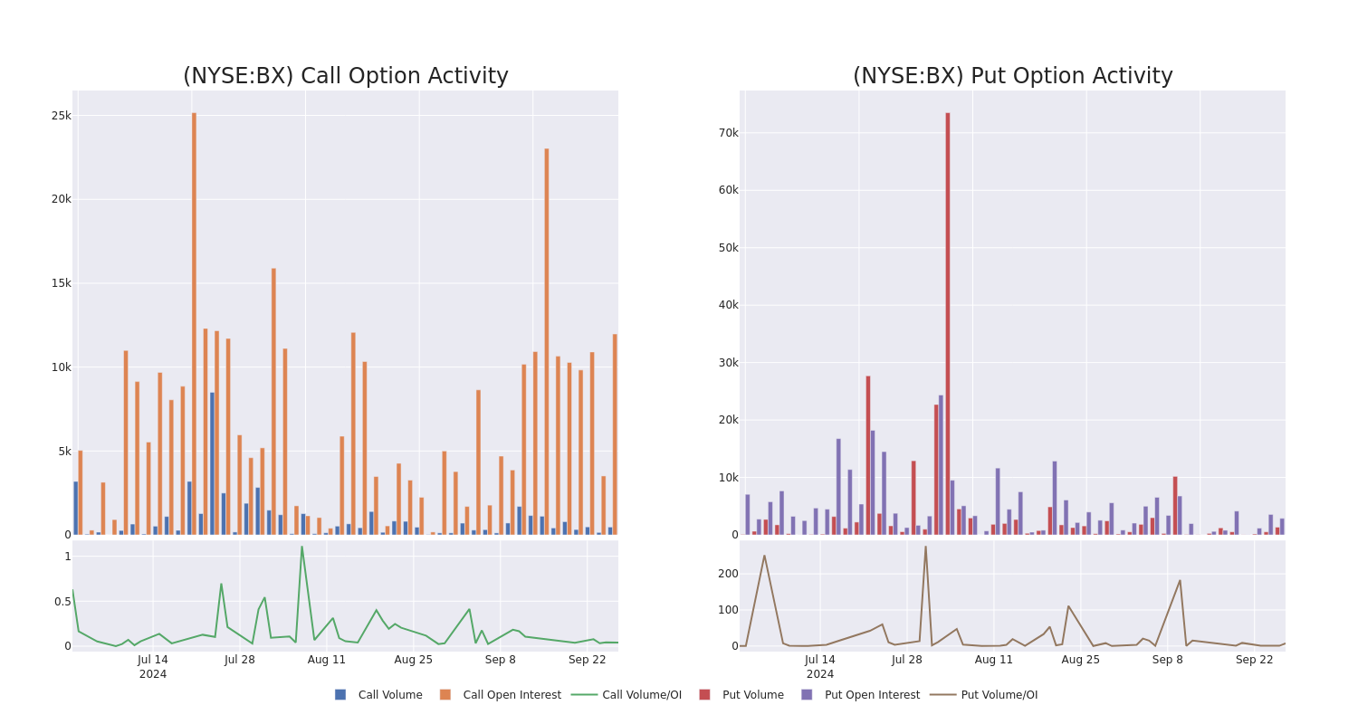 Options Call Chart