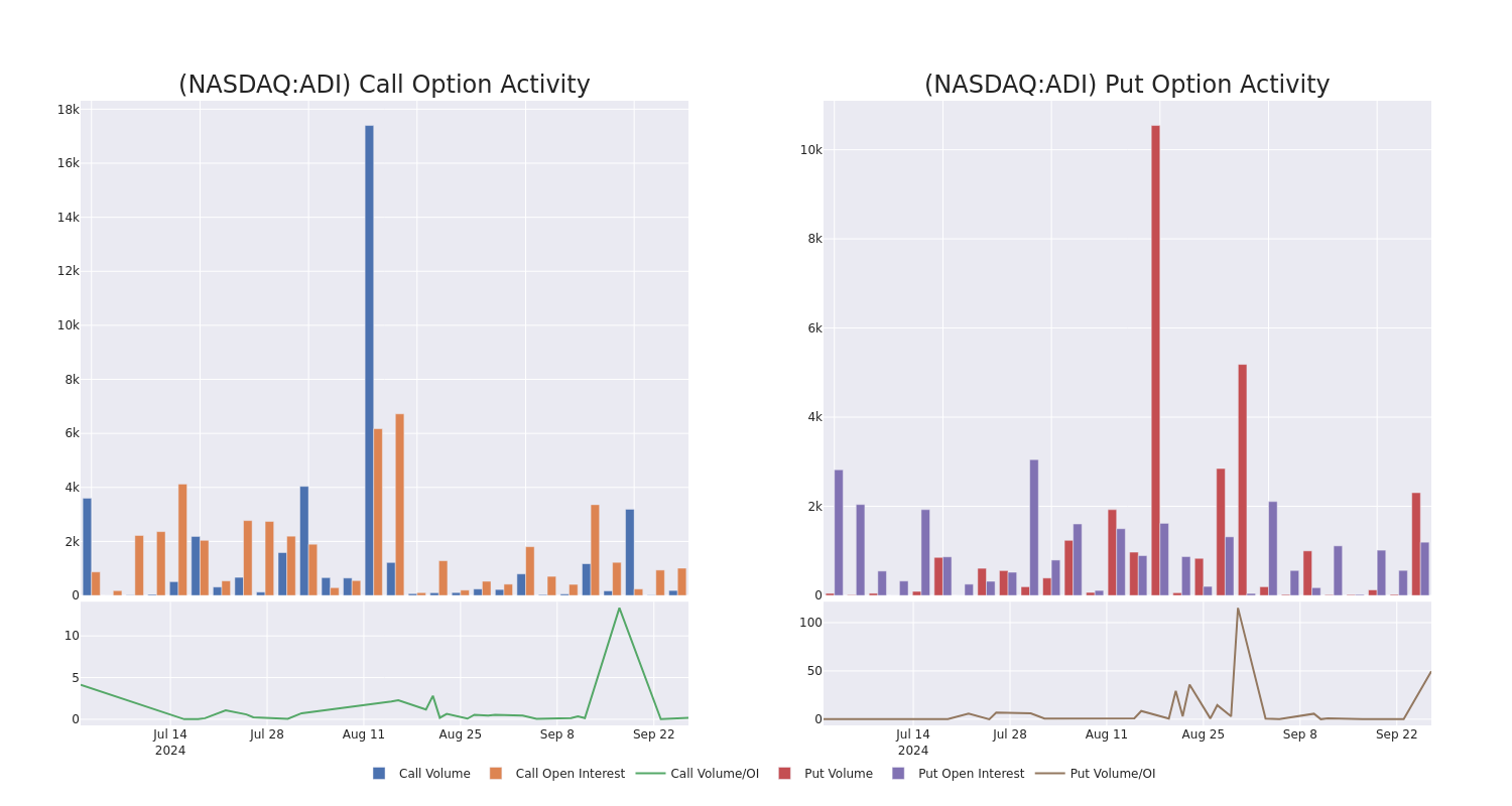 Options Call Chart