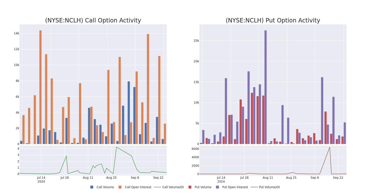 Options Call Chart