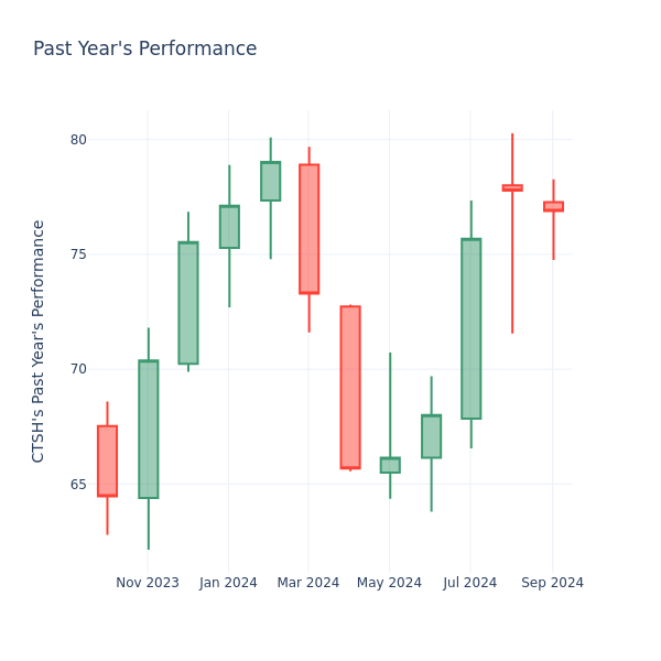 Past Year Chart