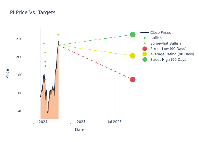 price target chart