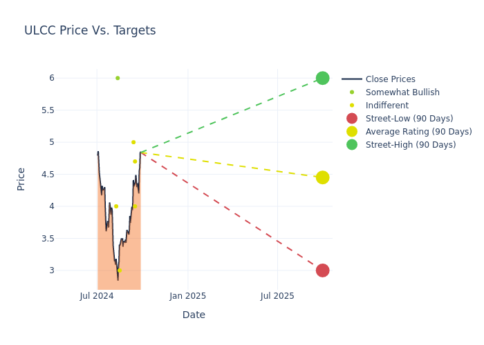 price target chart