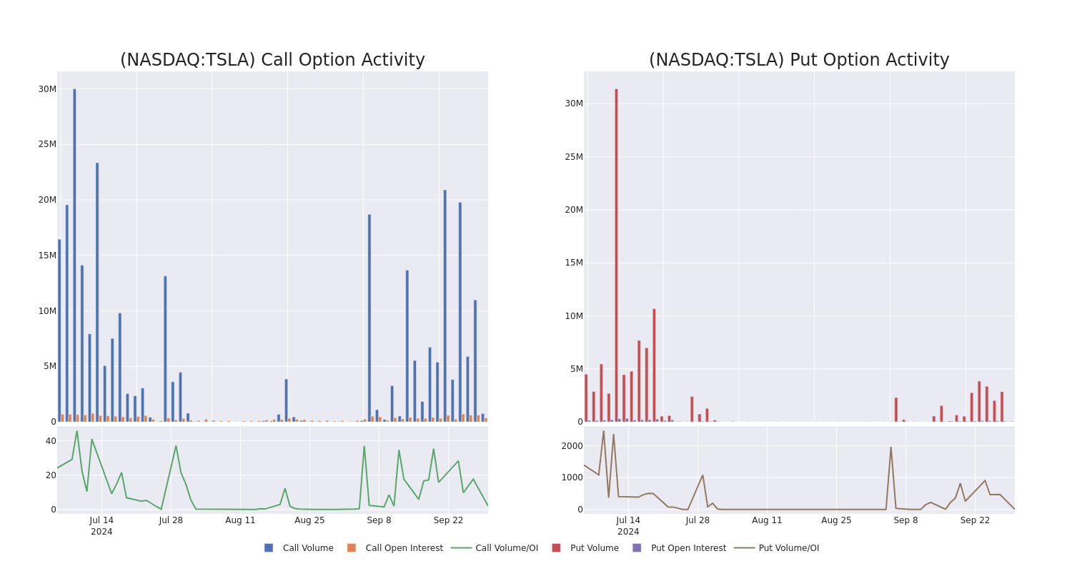 Options Call Chart