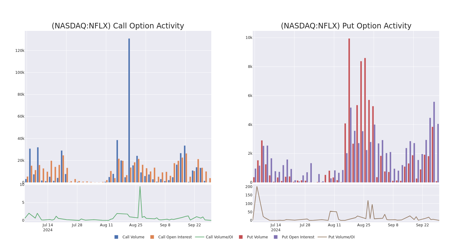 Options Call Chart