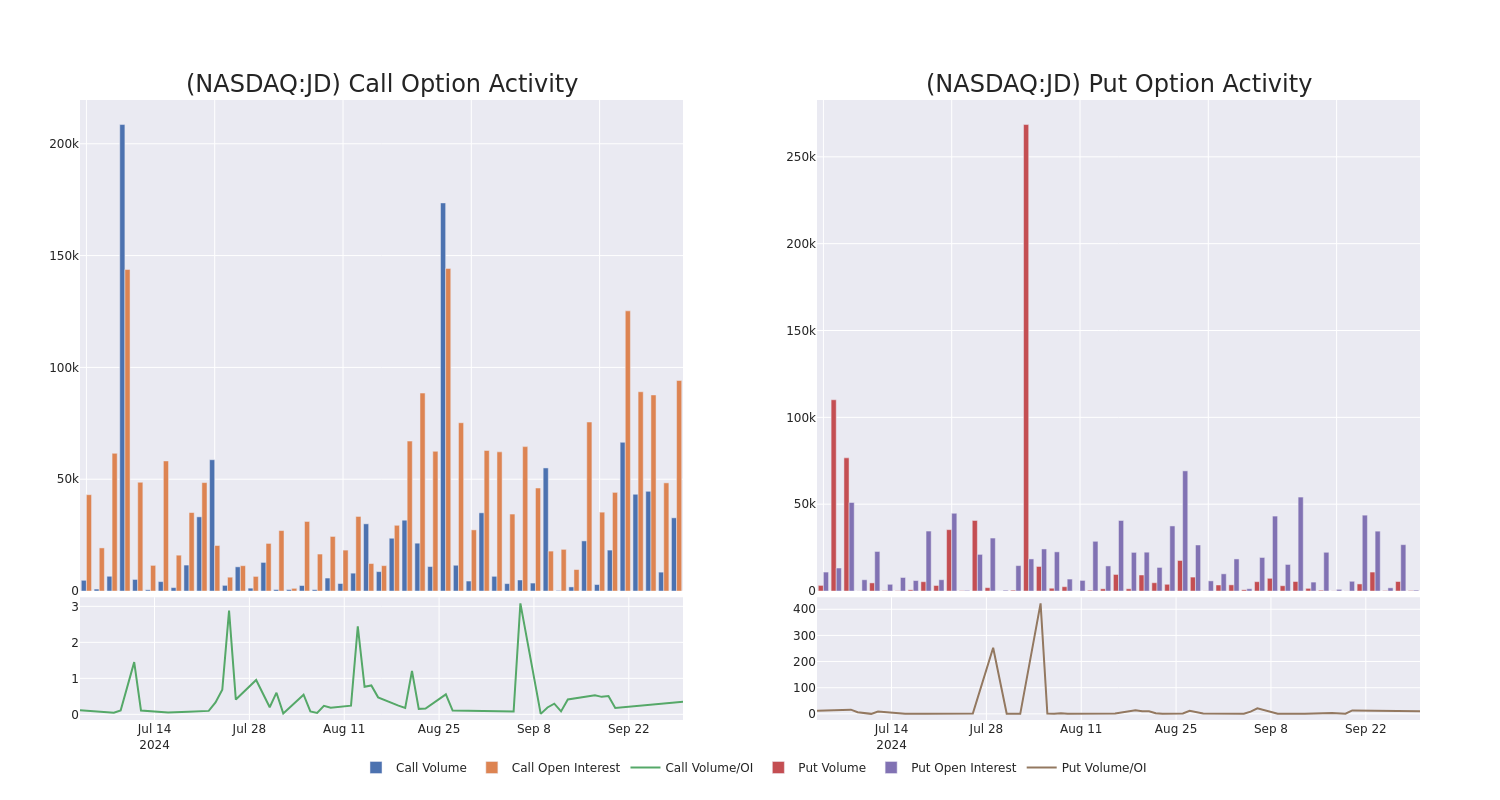 Options Call Chart