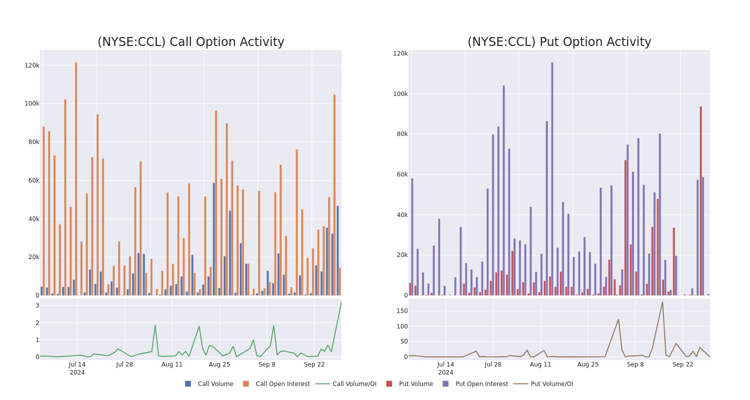 Options Call Chart