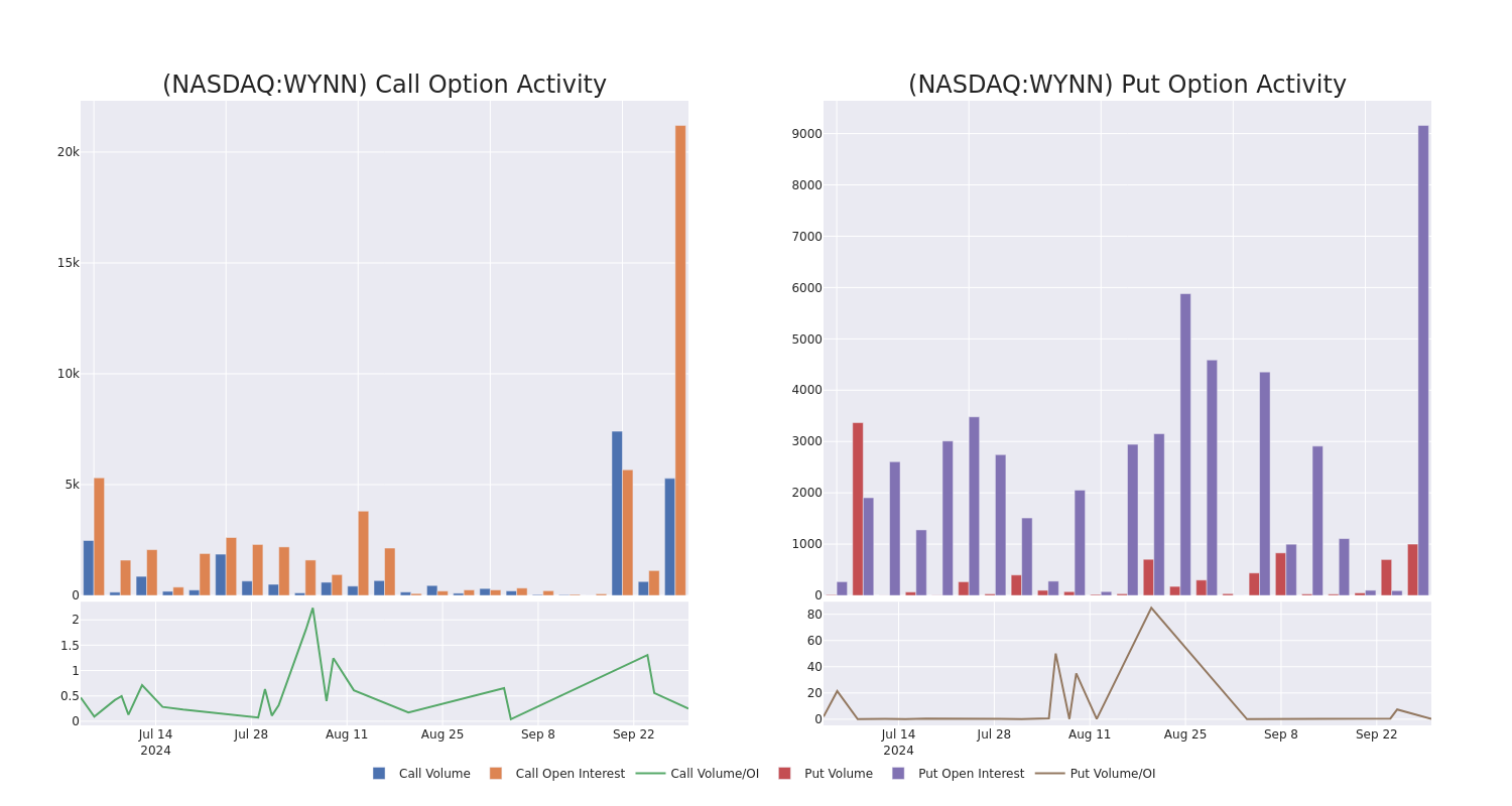 Options Call Chart