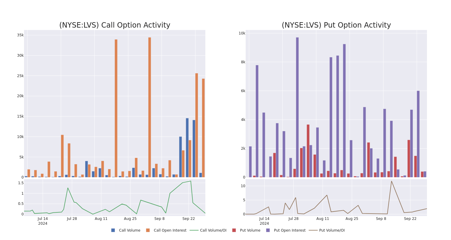 Options Call Chart