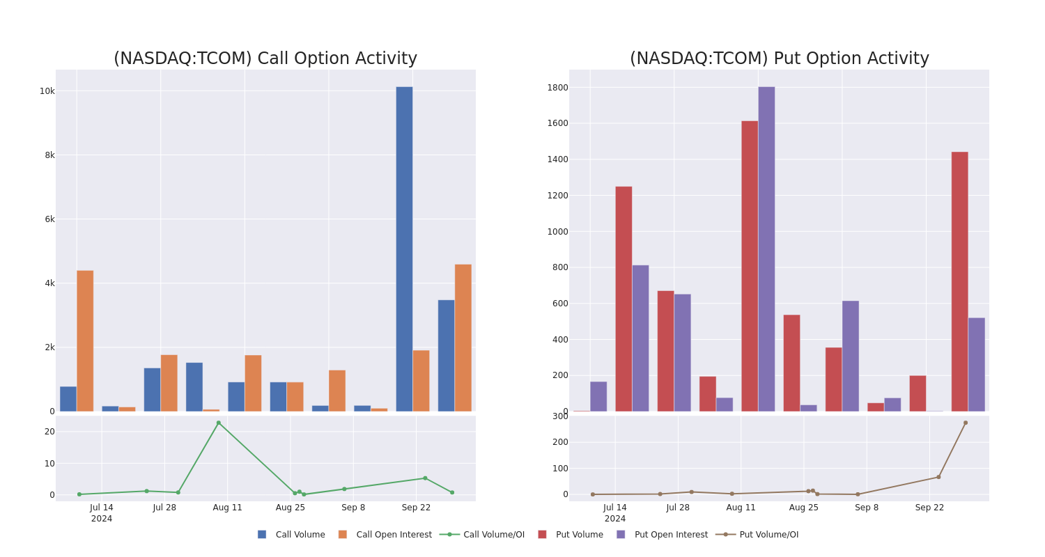 Options Call Chart