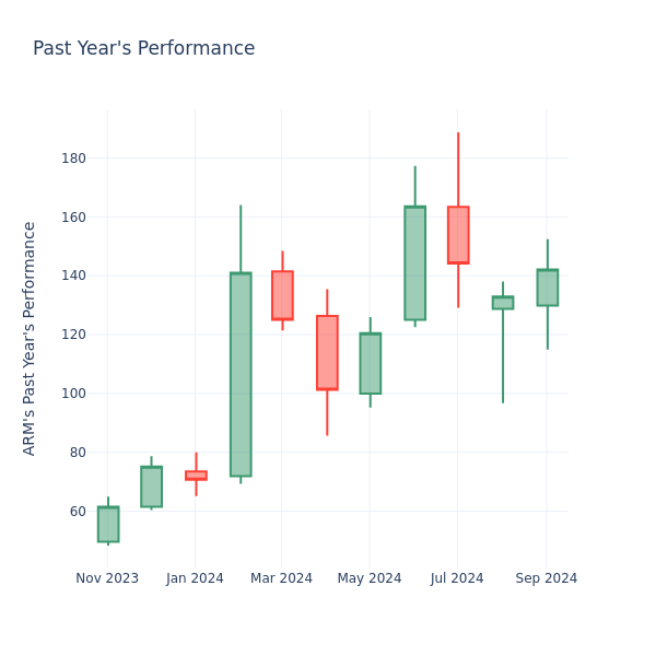 Past Year Chart