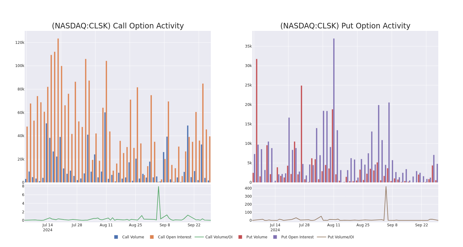 Options Call Chart