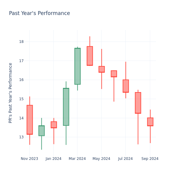 Past Year Chart