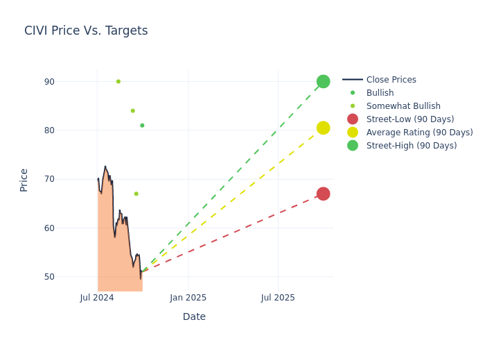 price target chart