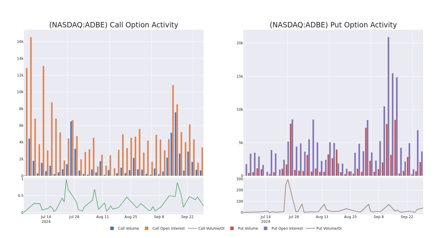 Options Call Chart