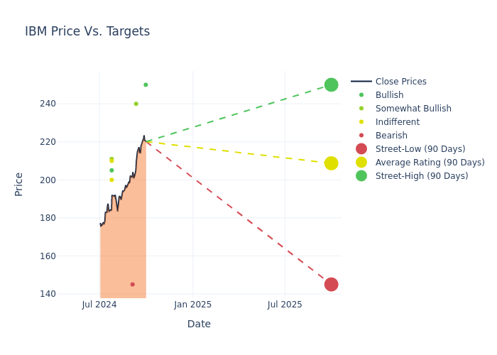 price target chart