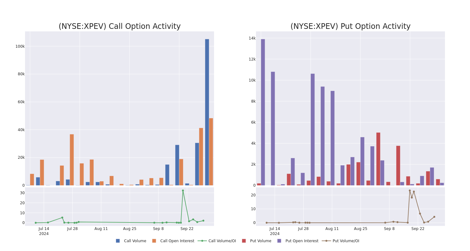 Options Call Chart