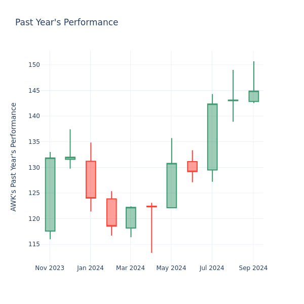 Past Year Chart