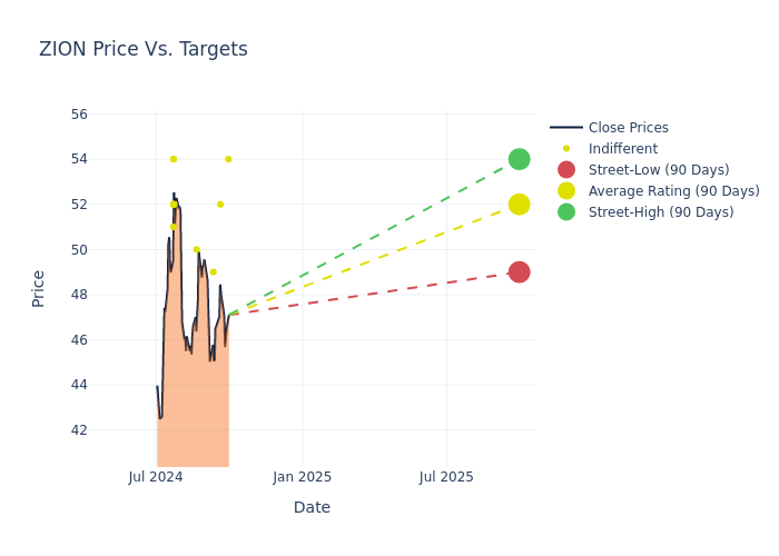 price target chart