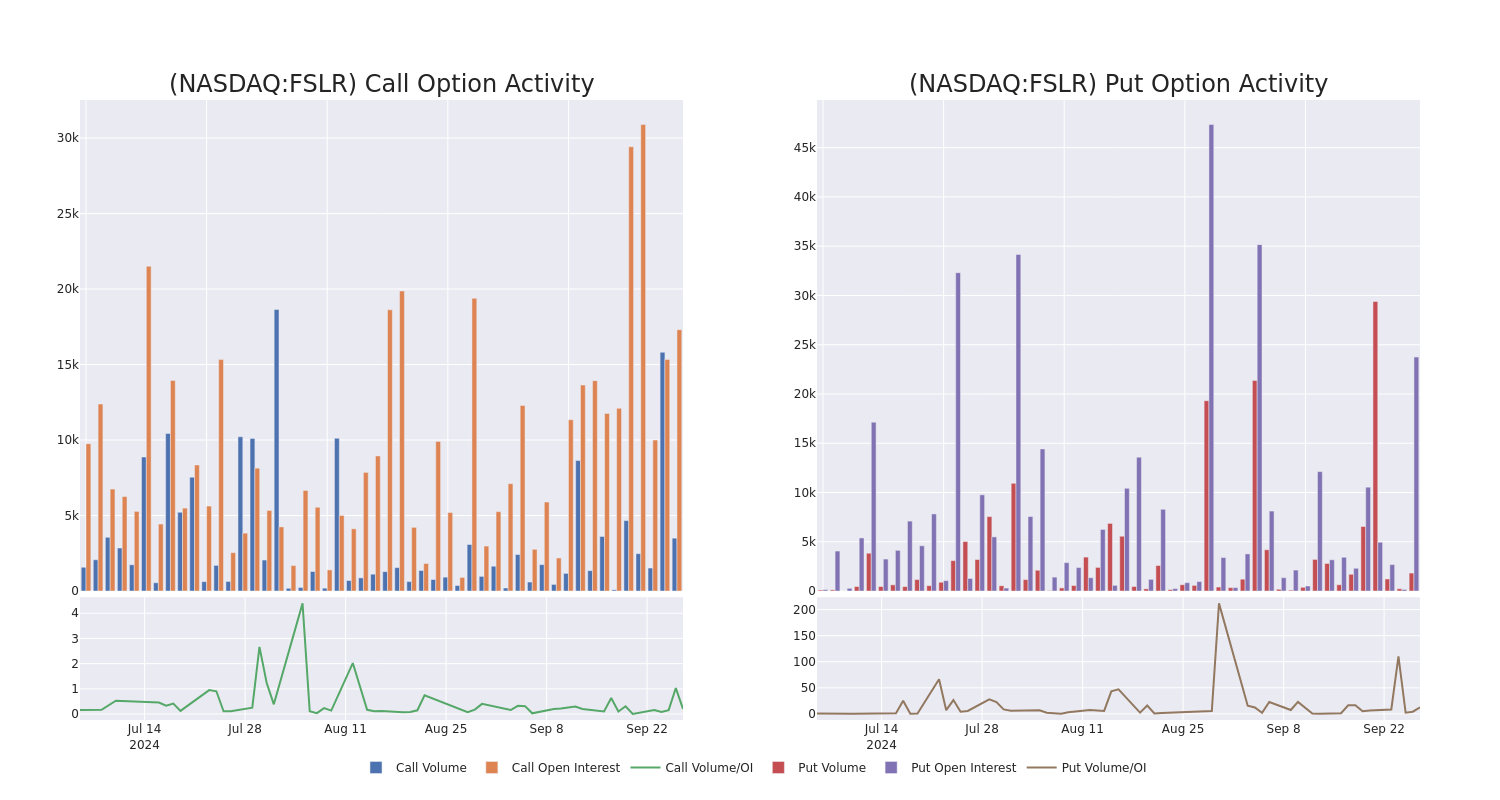 Options Call Chart