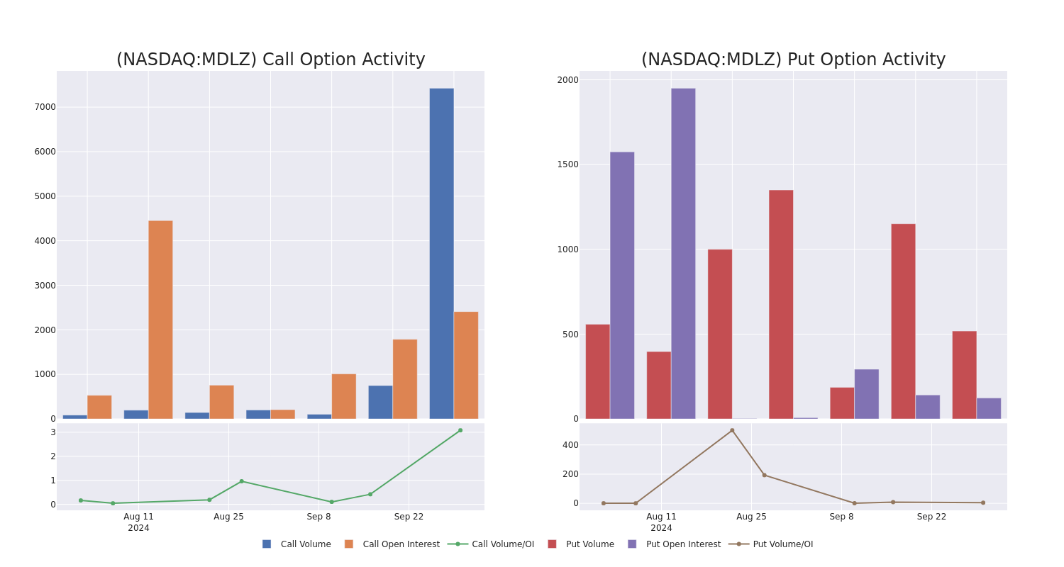 Options Call Chart