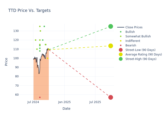 price target chart