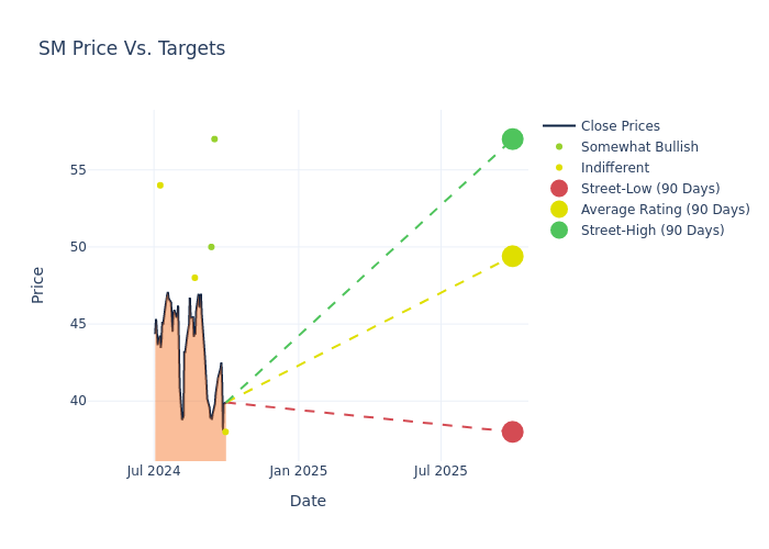 price target chart