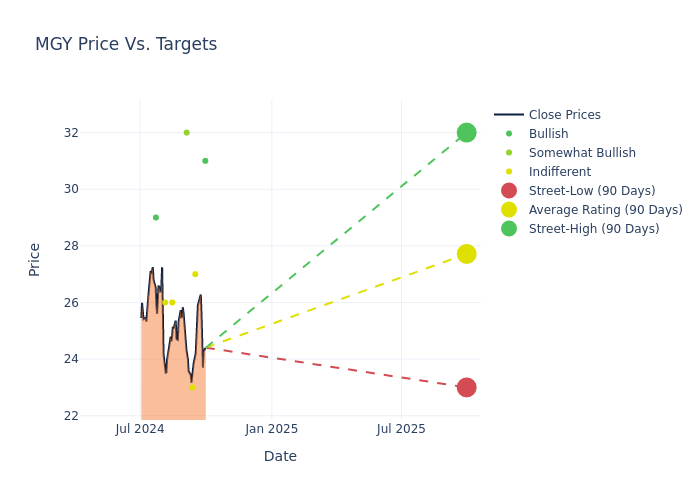 price target chart