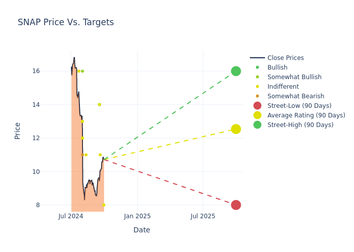 price target chart