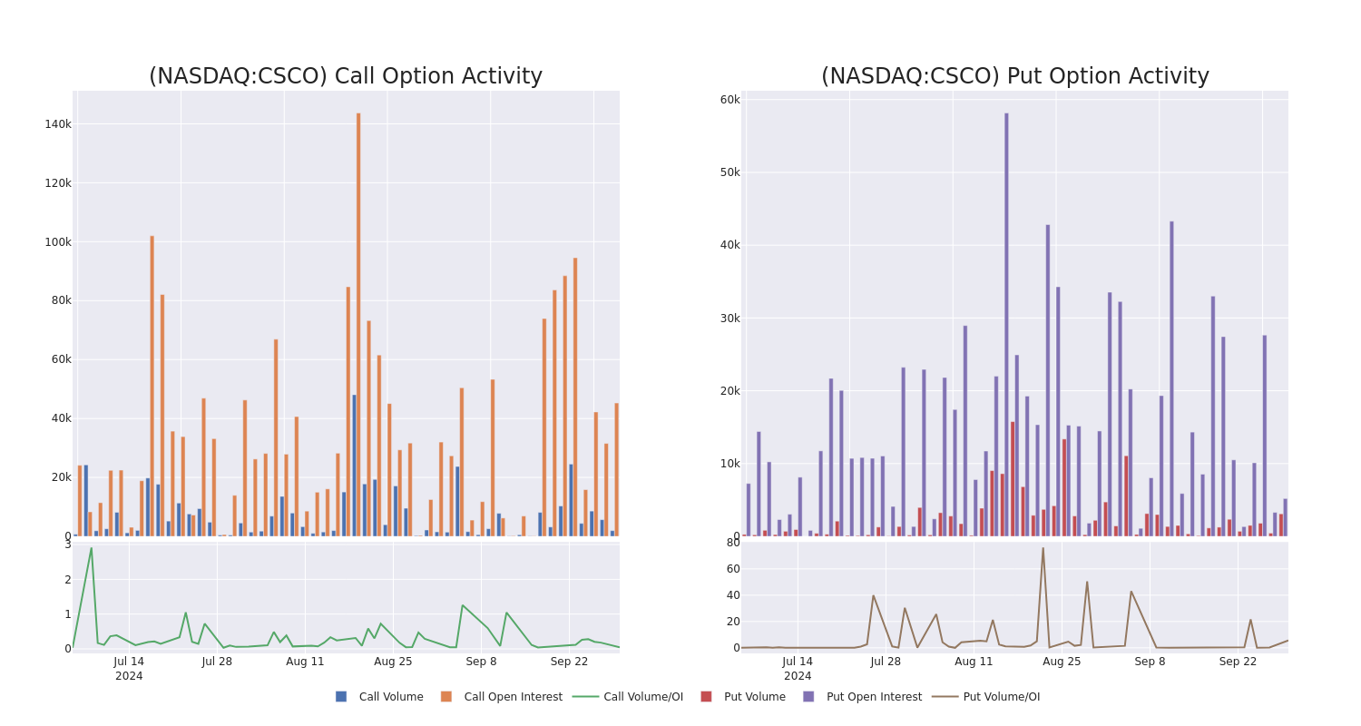 Options Call Chart