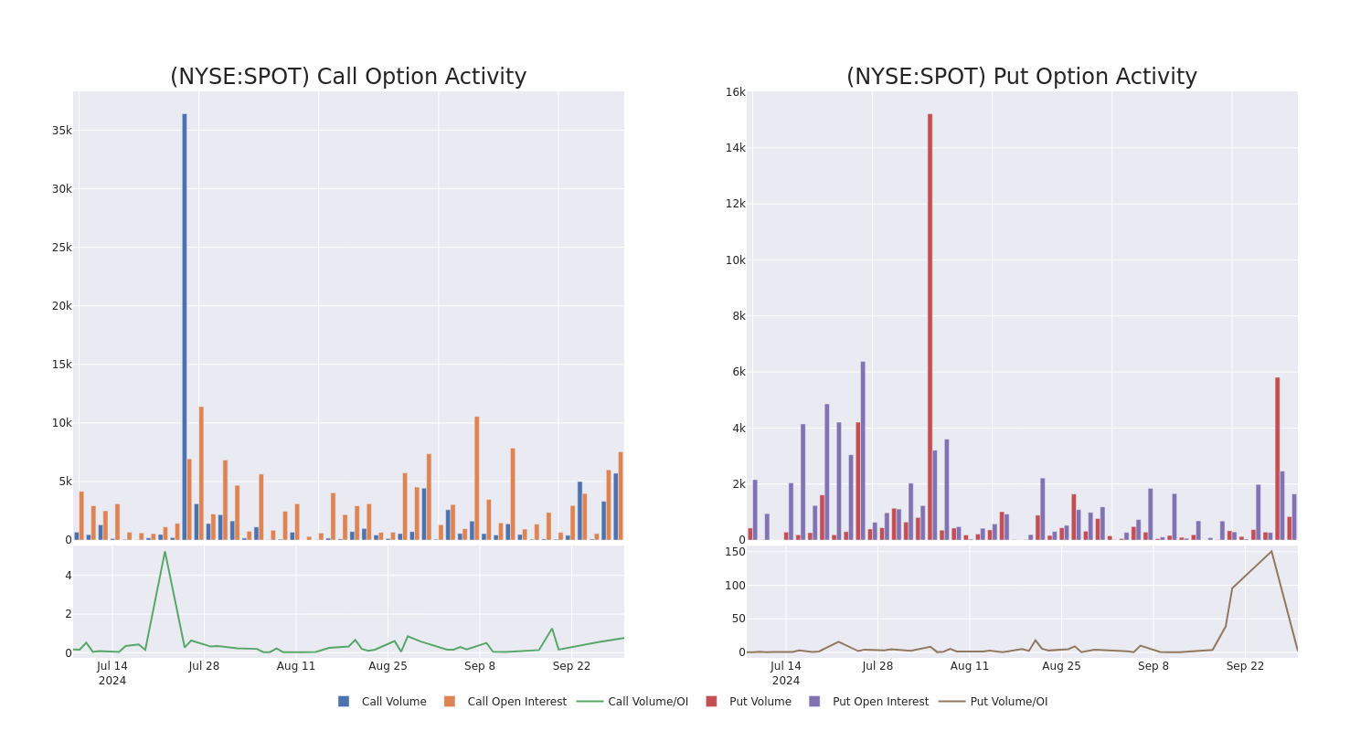 Options Call Chart