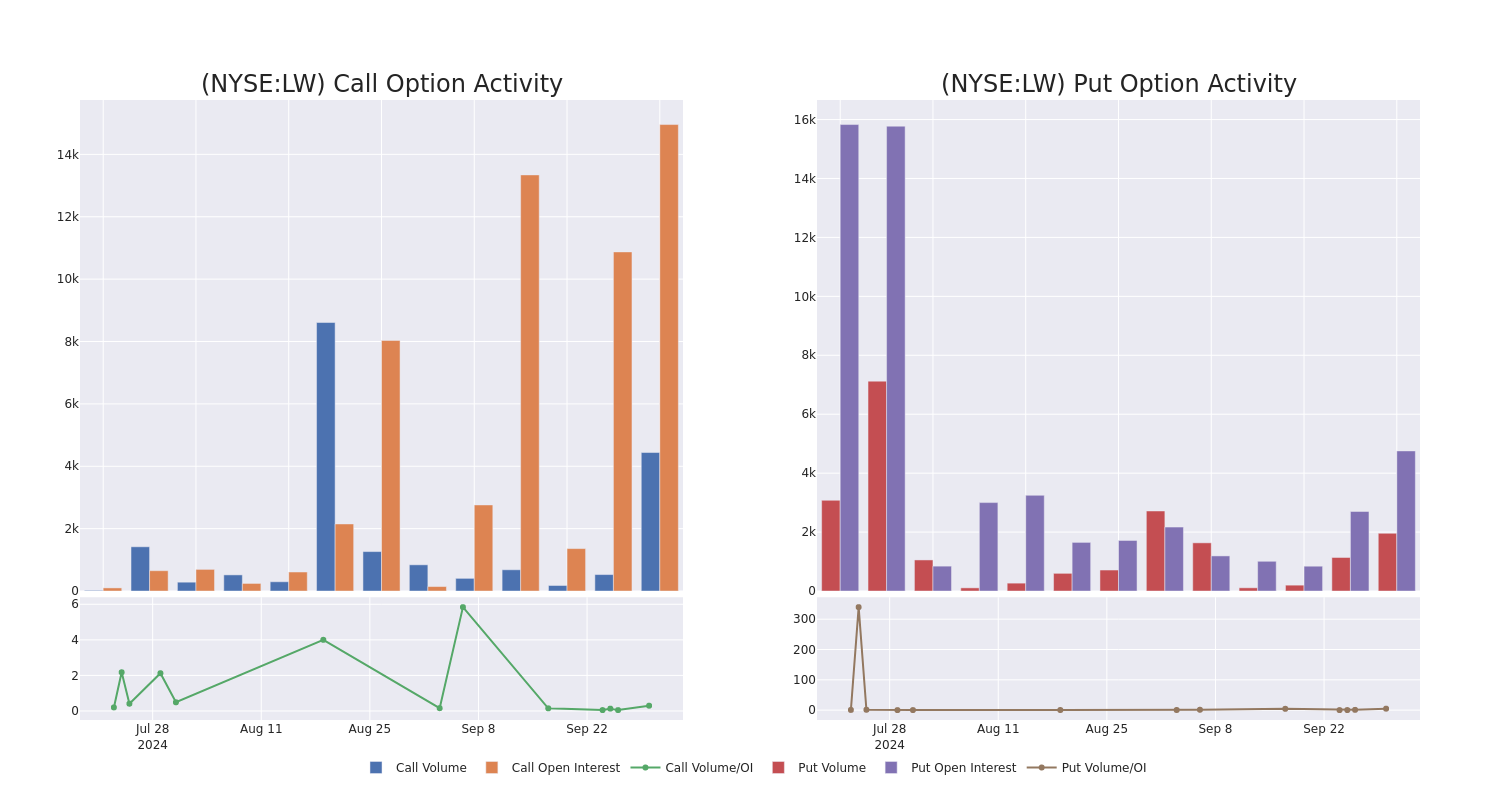 Options Call Chart