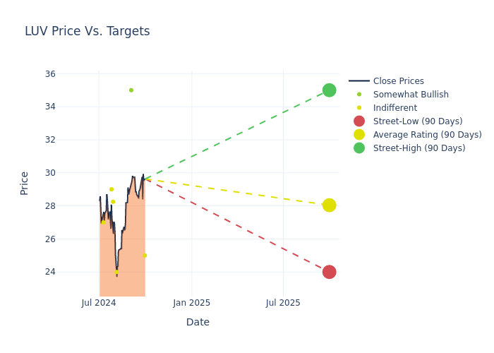 price target chart