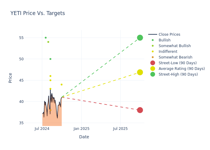 price target chart