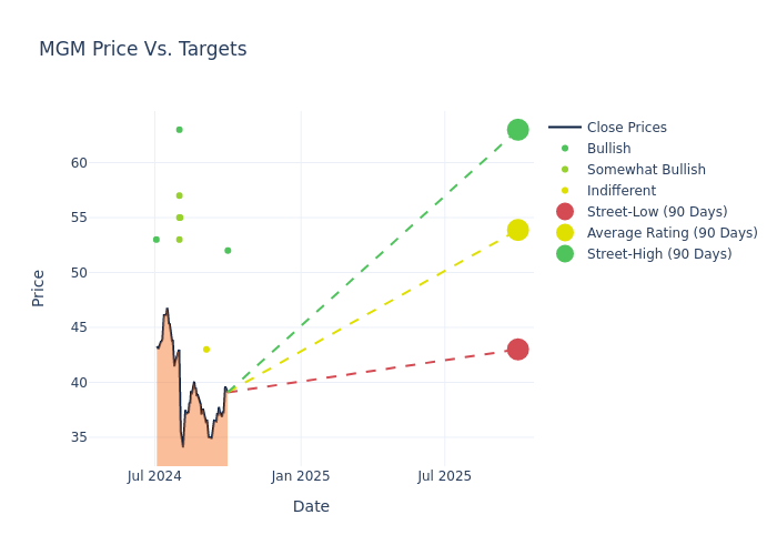 price target chart