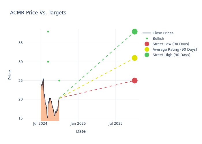 price target chart