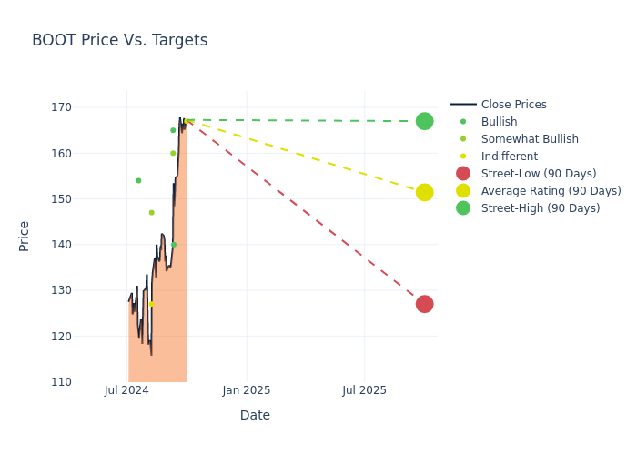 price target chart