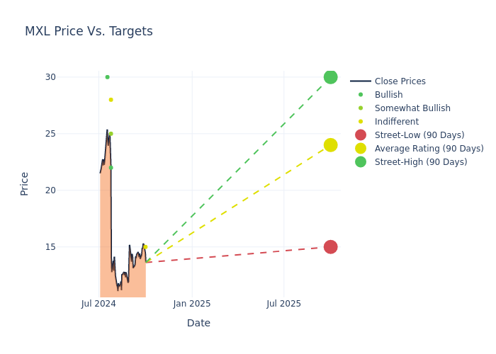 price target chart