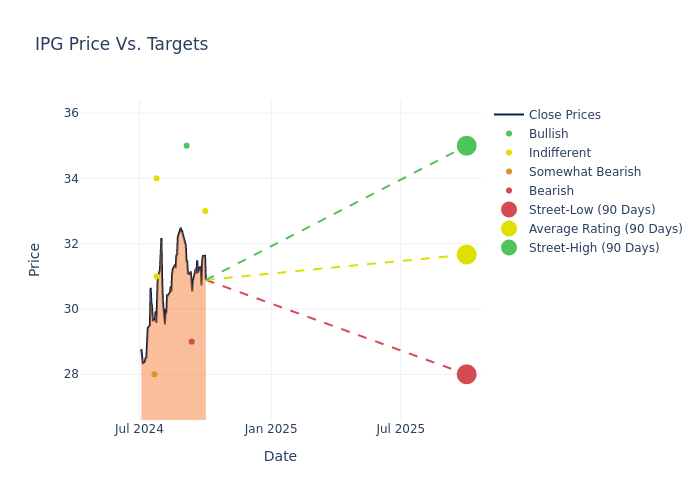 price target chart