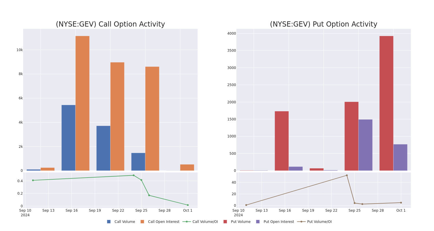 Options Call Chart