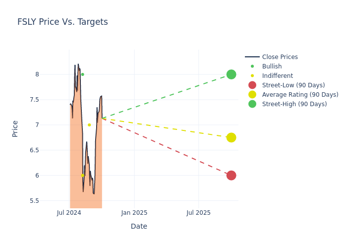 price target chart