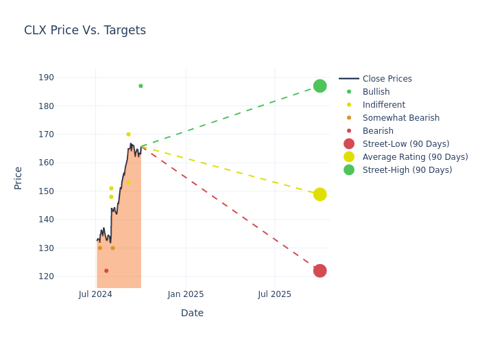 price target chart