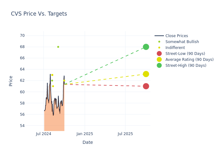 price target chart