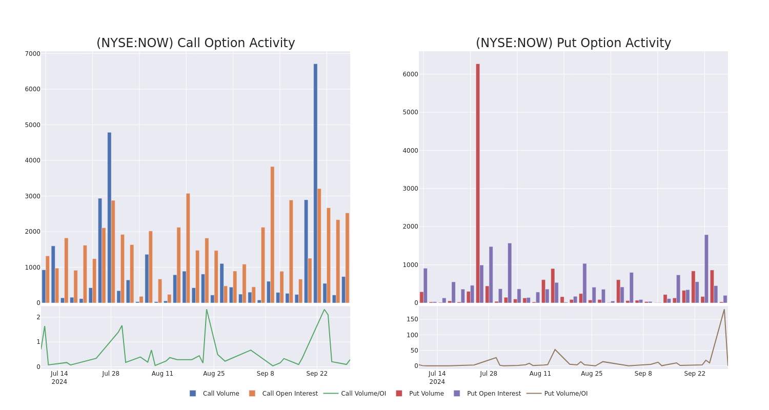 Options Call Chart