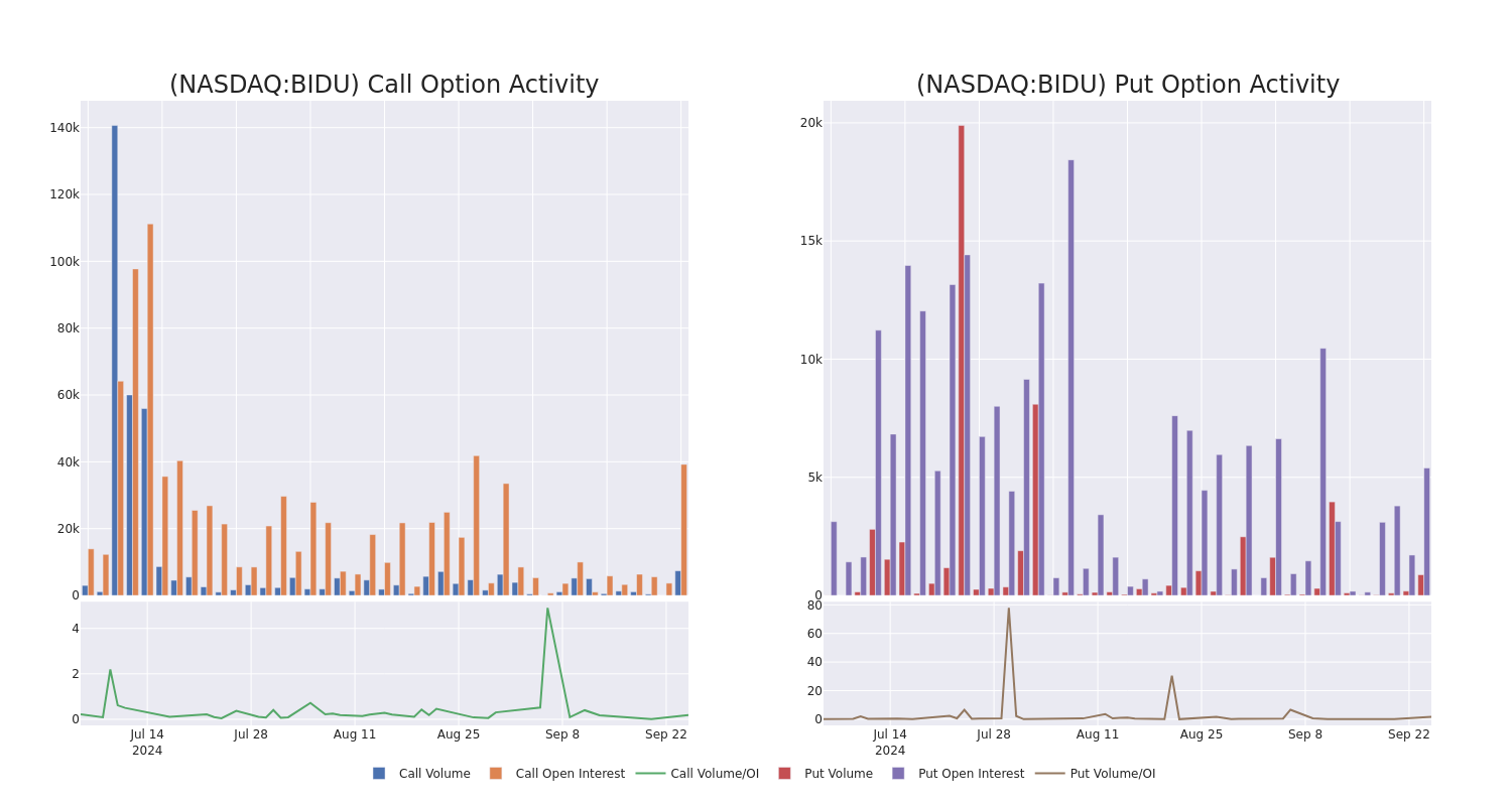 Options Call Chart