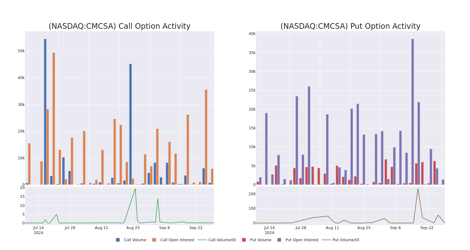 Options Call Chart