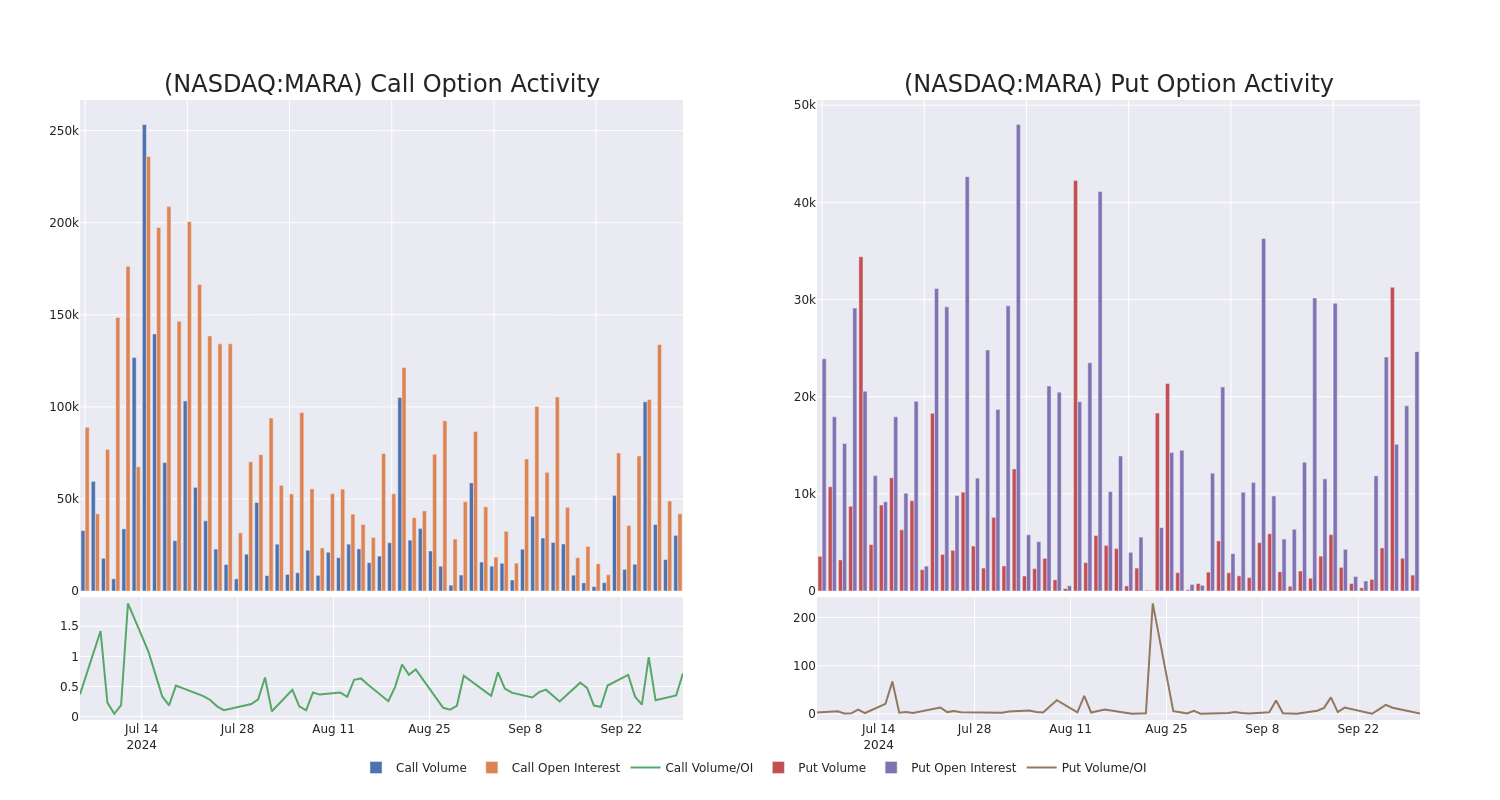 Options Call Chart