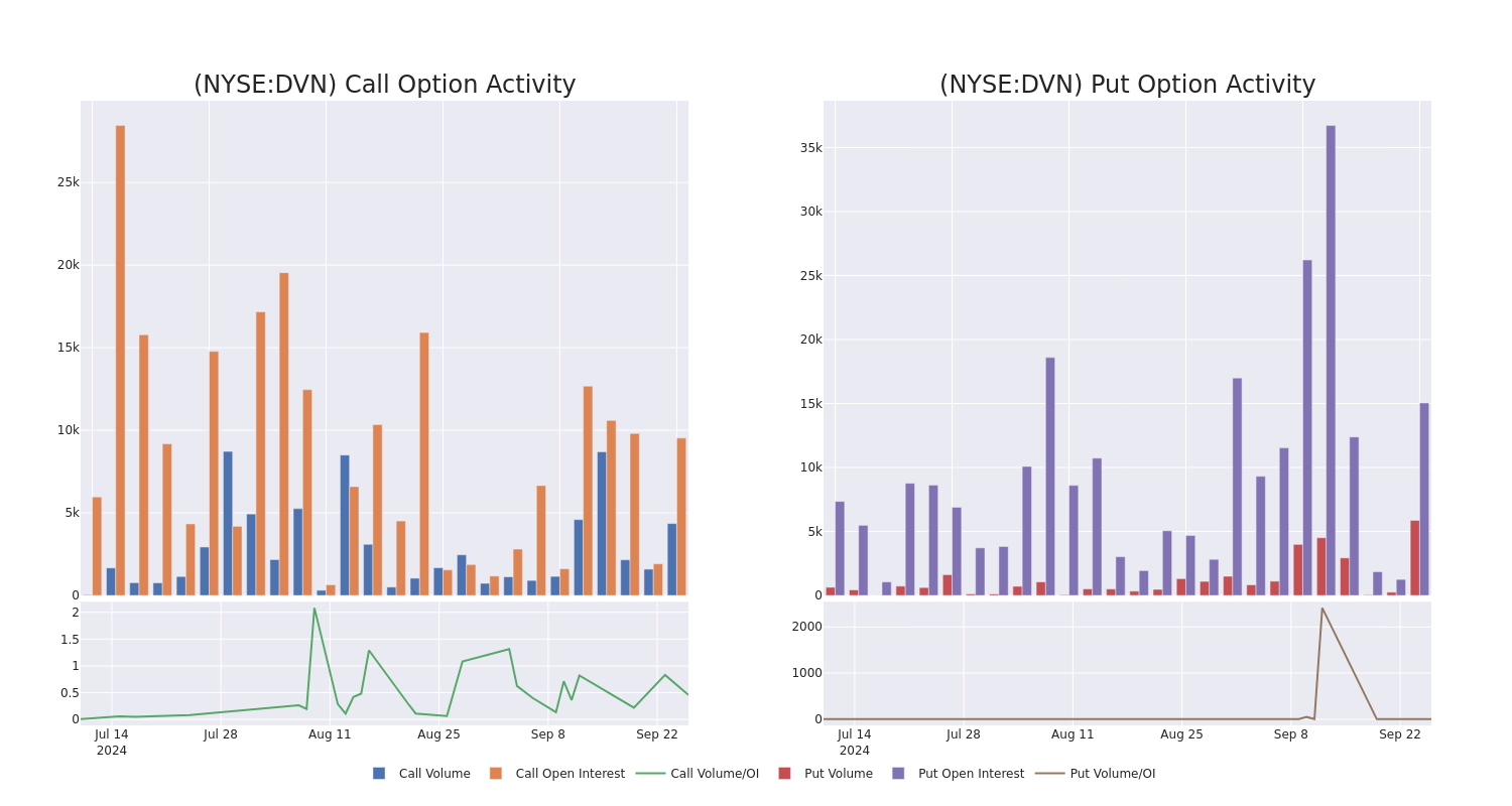 Options Call Chart