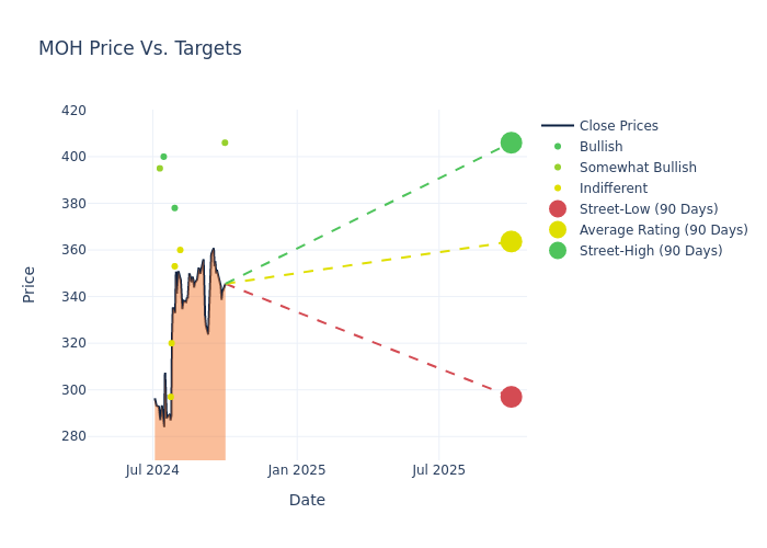 price target chart