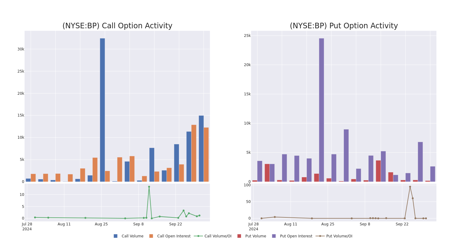 Options Call Chart